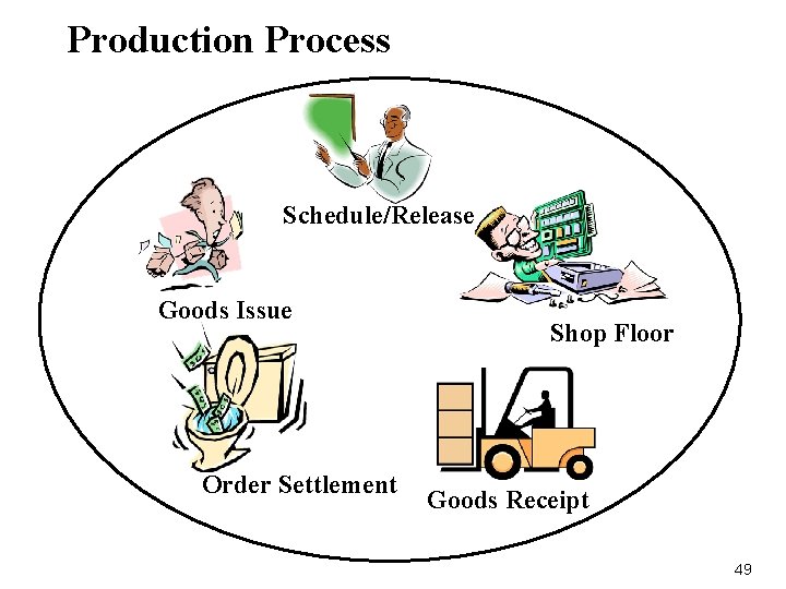 Production Process Schedule/Release Goods Issue Order Settlement Shop Floor Goods Receipt 49 
