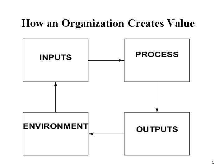 How an Organization Creates Value 5 