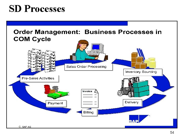 SD Processes 54 