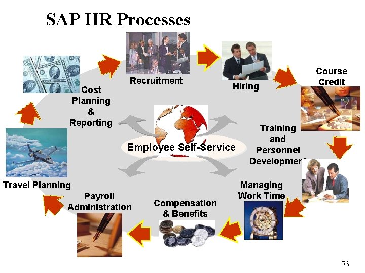 SAP HR Processes Cost Planning & Reporting Recruitment Hiring Employee Self-Service Travel Planning Payroll