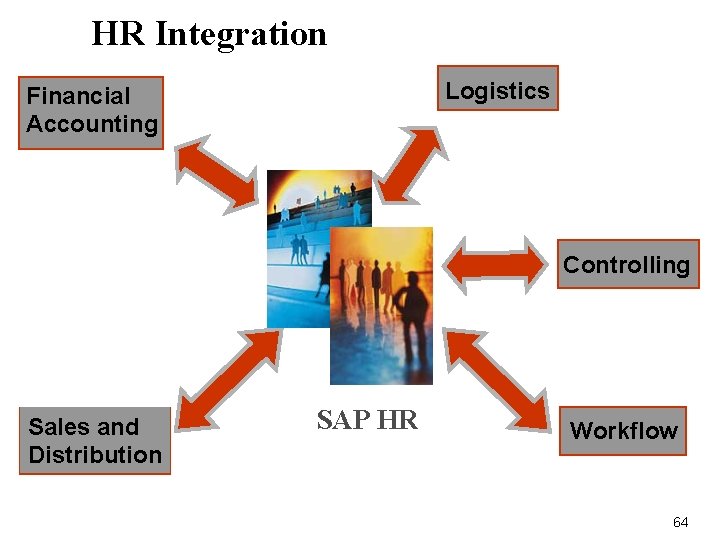 HR Integration Logistics Financial Accounting Controlling Sales and Distribution SAP HR Workflow 64 