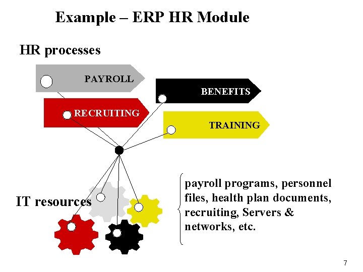 Example – ERP HR Module HR processes PAYROLL BENEFITS RECRUITING TRAINING IT resources payroll