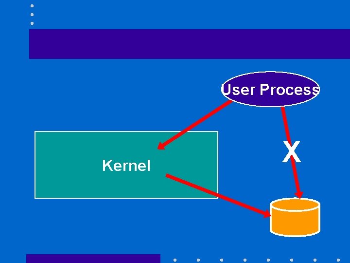 User Process Kernel X 