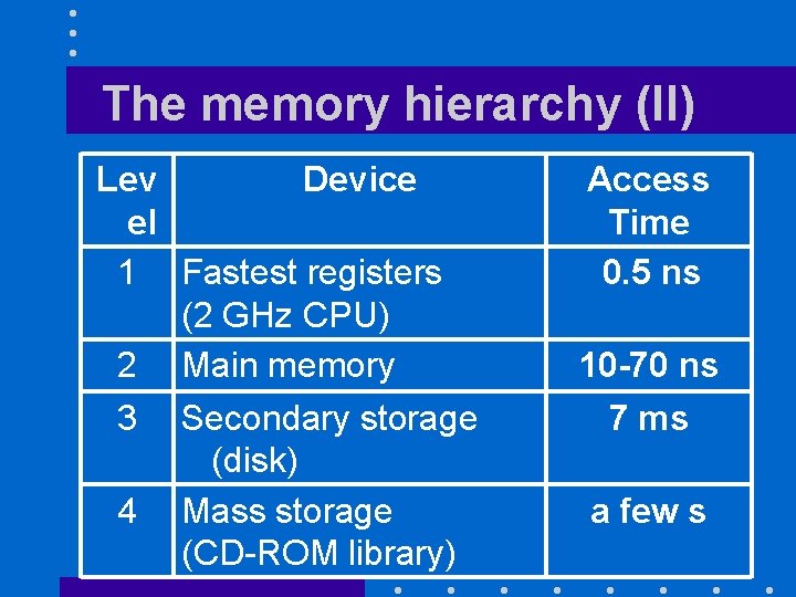 The memory hierarchy (II) Lev Device el 1 Fastest registers (2 GHz CPU) 2