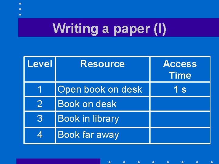 Writing a paper (I) Level Resource 1 2 3 Open book on desk Book