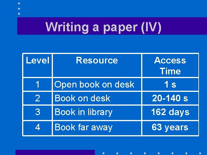 Writing a paper (IV) Level Resource 1 2 3 Open book on desk Book