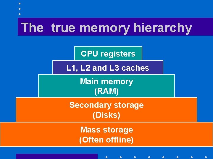 The true memory hierarchy CPU registers L 1, L 2 and L 3 caches