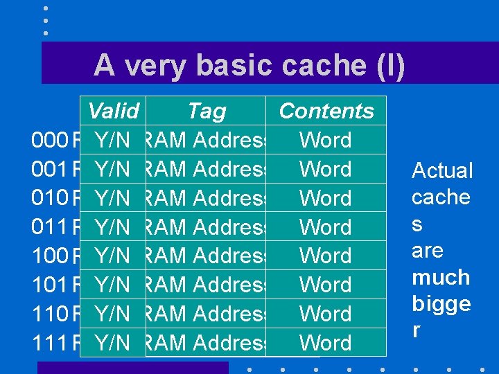 A very basic cache (I) Valid Tag Contents 000 RAM Y/NAddress RAM Address Word A very basic cache (I) Valid Tag Contents 000 RAM Y/NAddress RAM Address Word