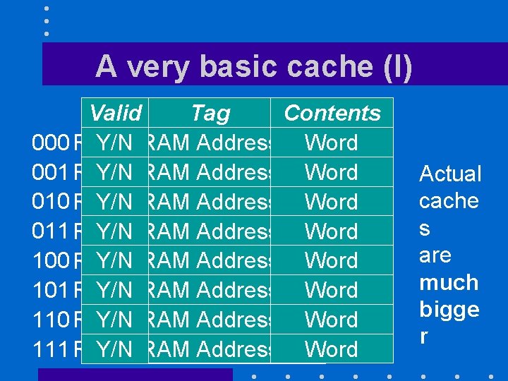 A very basic cache (I) Valid Tag Contents 000 RAM Y/NAddress RAM Address Word