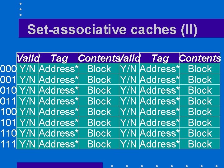 Set-associative caches (II) Valid Tag Contents 000 Y/N Address* Block 001 Y/N Address* Block