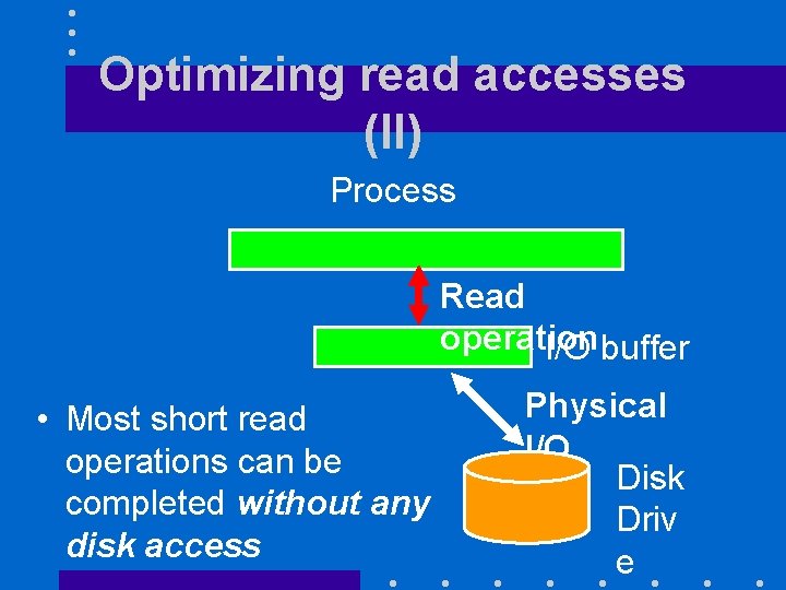 Optimizing read accesses (II) Process Read operation I/O buffer • Most short read operations