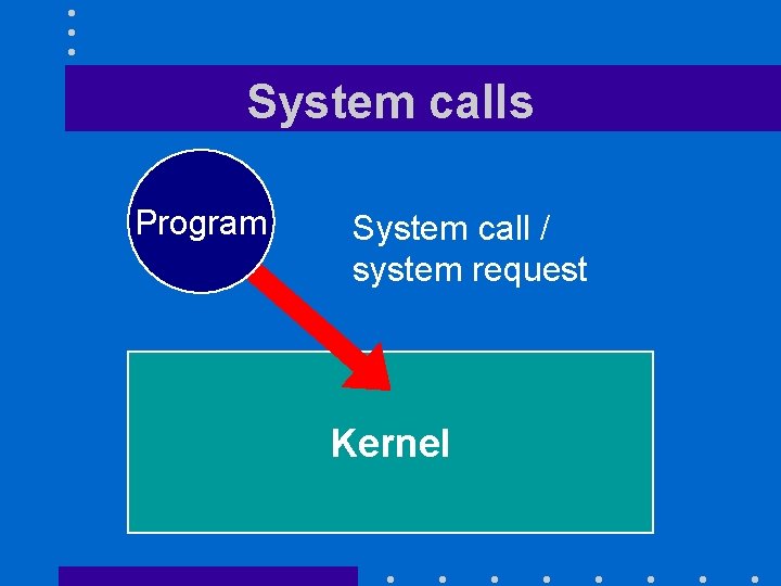 System calls Program System call / system request Kernel 