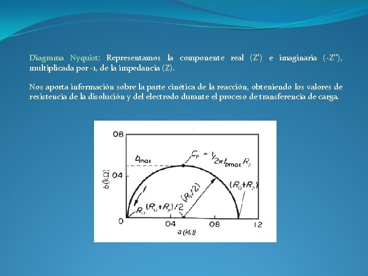 Diagrama Nyquist: Representamos la componente real (Z’) e imaginaria (-Z’’), multiplicada por -1, de