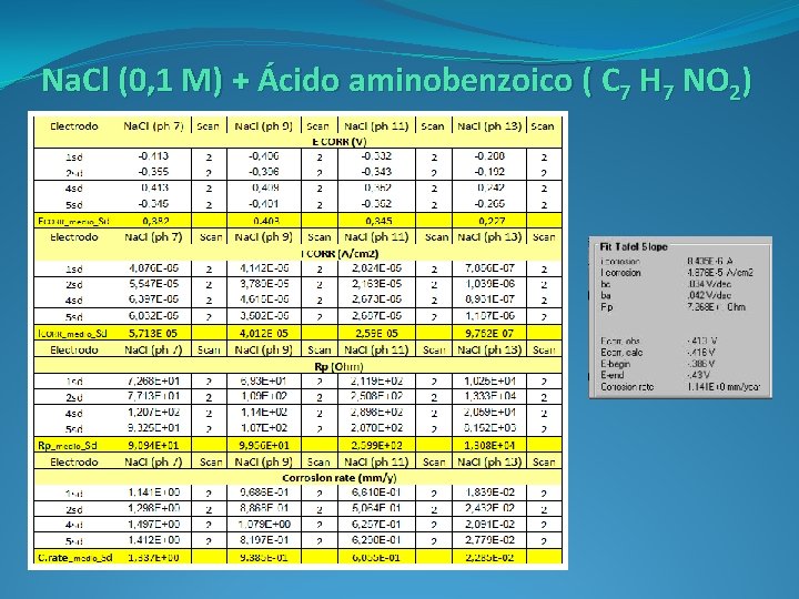 Na. Cl (0, 1 M) + Ácido aminobenzoico ( C 7 H 7 NO Na. Cl (0, 1 M) + Ácido aminobenzoico ( C 7 H 7 NO