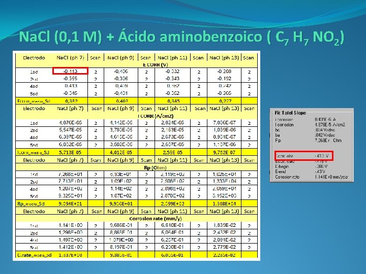 Na. Cl (0, 1 M) + Ácido aminobenzoico ( C 7 H 7 NO