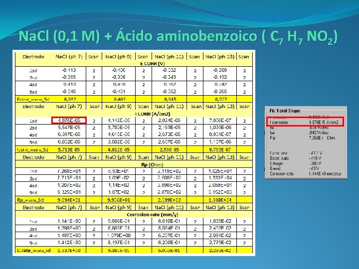 Na. Cl (0, 1 M) + Ácido aminobenzoico ( C 7 H 7 NO