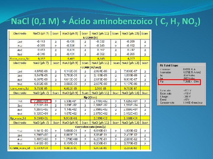 Na. Cl (0, 1 M) + Ácido aminobenzoico ( C 7 H 7 NO