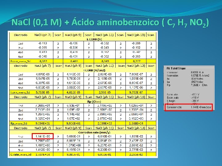 Na. Cl (0, 1 M) + Ácido aminobenzoico ( C 7 H 7 NO