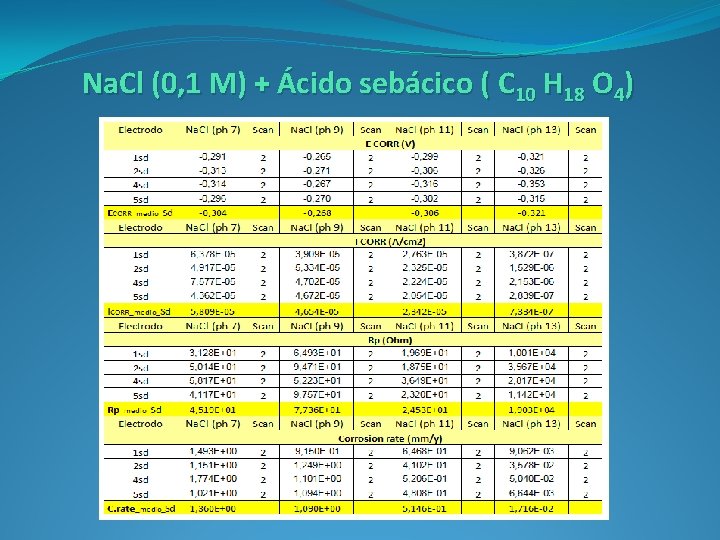 Na. Cl (0, 1 M) + Ácido sebácico ( C 10 H 18 O