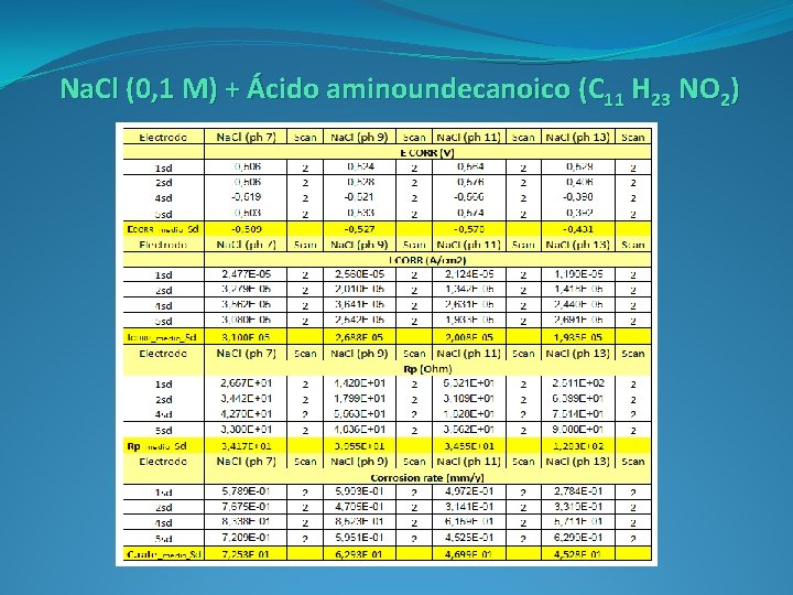 Na. Cl (0, 1 M) + Ácido aminoundecanoico (C 11 H 23 NO 2)