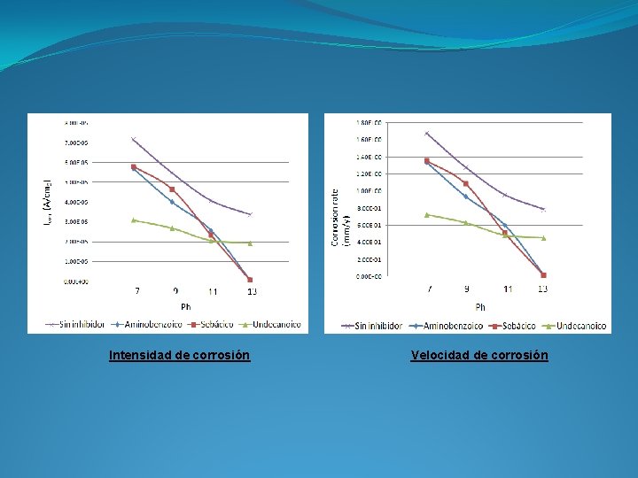 Intensidad de corrosión Velocidad de corrosión 