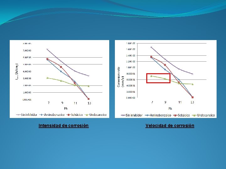 Intensidad de corrosión Velocidad de corrosión 