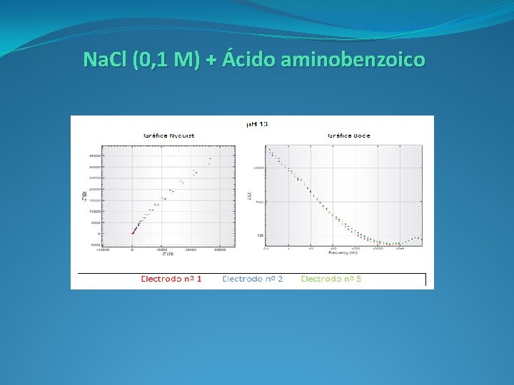 Na. Cl (0, 1 M) + Ácido aminobenzoico 