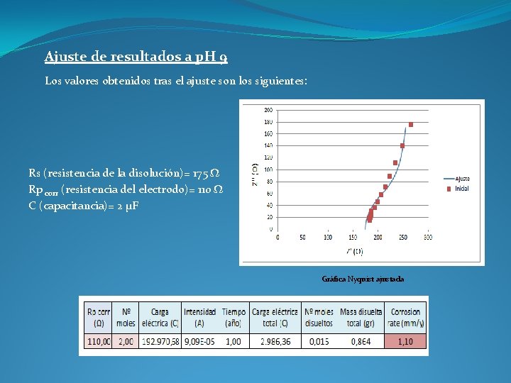 Ajuste de resultados a p. H 9 Los valores obtenidos tras el ajuste son