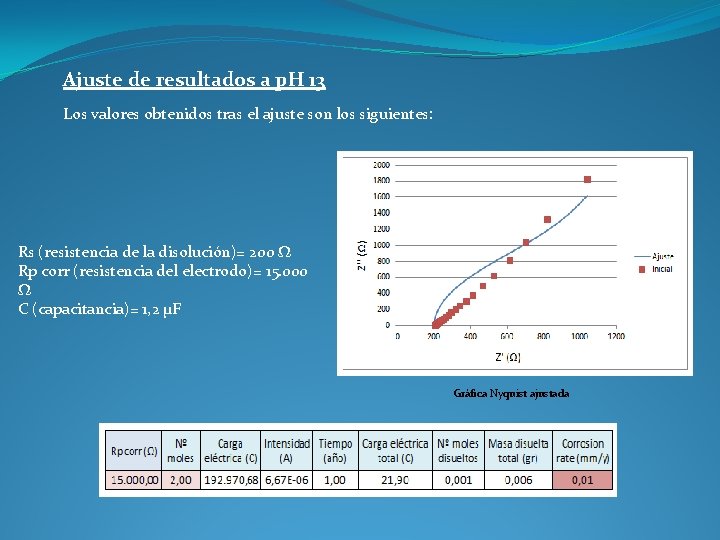 Ajuste de resultados a p. H 13 Los valores obtenidos tras el ajuste son