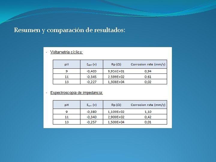 Resumen y comparación de resultados: 