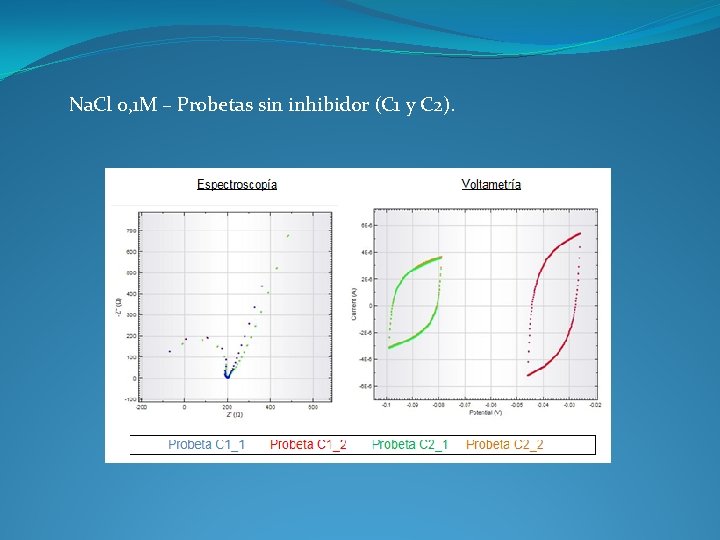 Na. Cl 0, 1 M – Probetas sin inhibidor (C 1 y C 2).