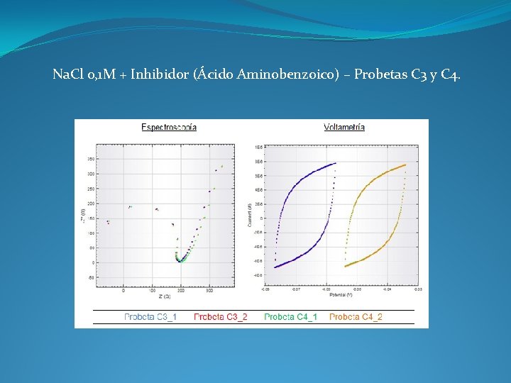 Na. Cl 0, 1 M + Inhibidor (Ácido Aminobenzoico) – Probetas C 3 y