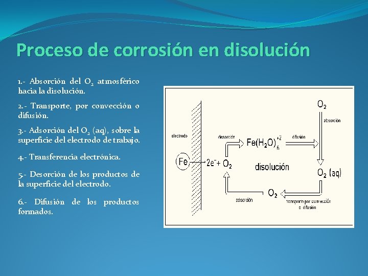 Proceso de corrosión en disolución 1. - Absorción del O 2 atmosférico hacia la