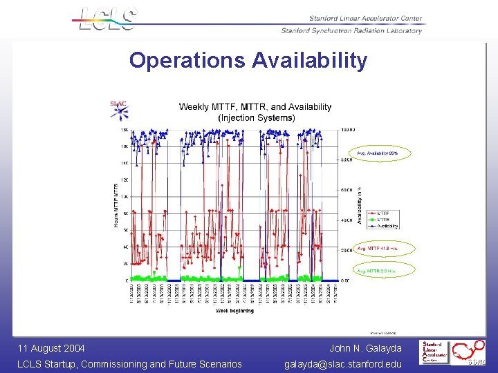 Operations Availability 11 August 2004 LCLS Startup, Commissioning and Future Scenarios John N. Galayda