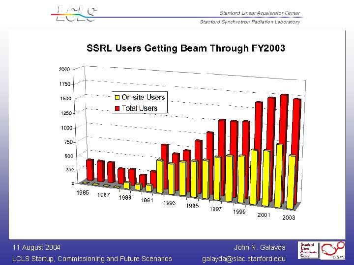 11 August 2004 LCLS Startup, Commissioning and Future Scenarios John N. Galayda galayda@slac. stanford.