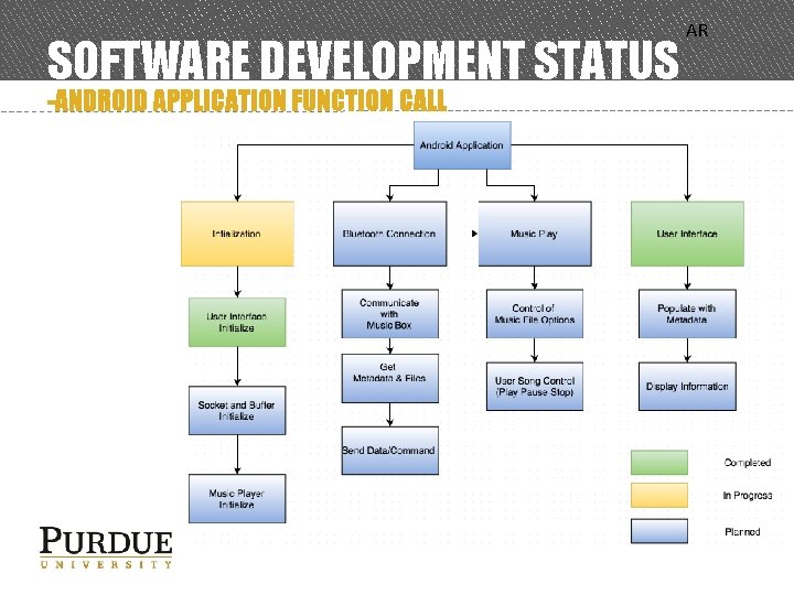 SOFTWARE DEVELOPMENT STATUS -ANDROID APPLICATION FUNCTION CALL AR 