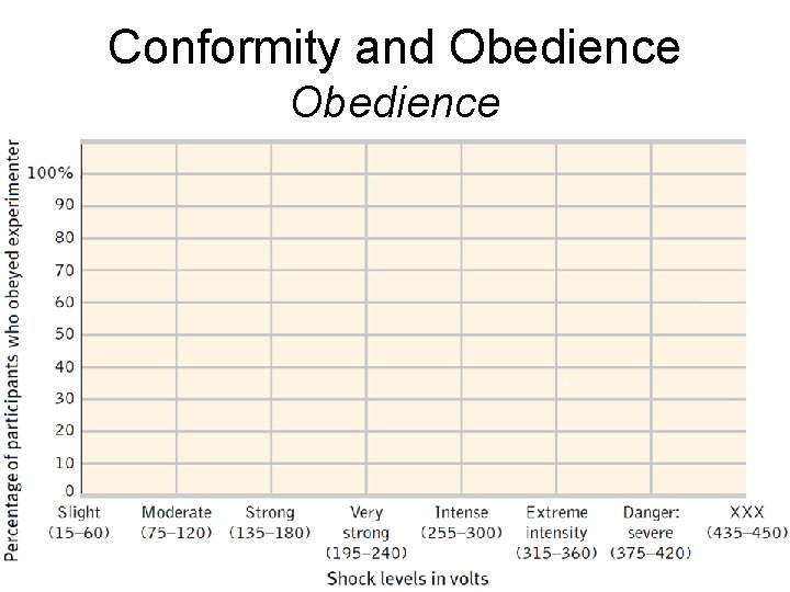 Conformity and Obedience 