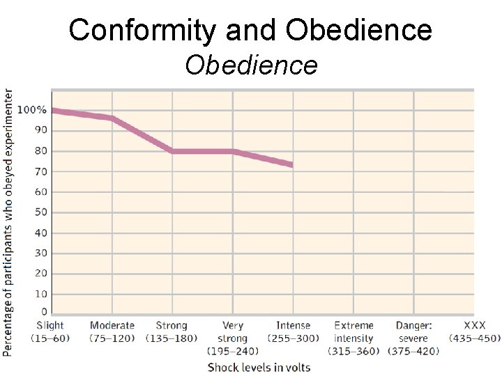 Conformity and Obedience 