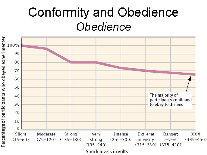 Conformity and Obedience 