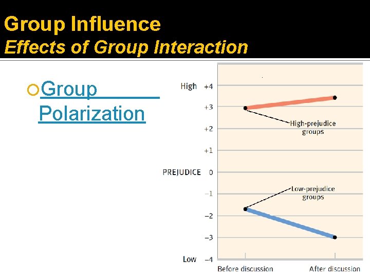 Group Influence Effects of Group Interaction Group Polarization 