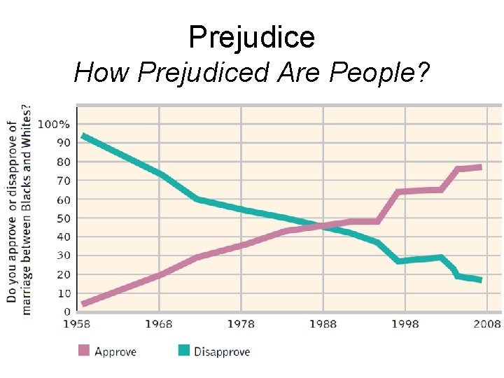 Prejudice How Prejudiced Are People? 