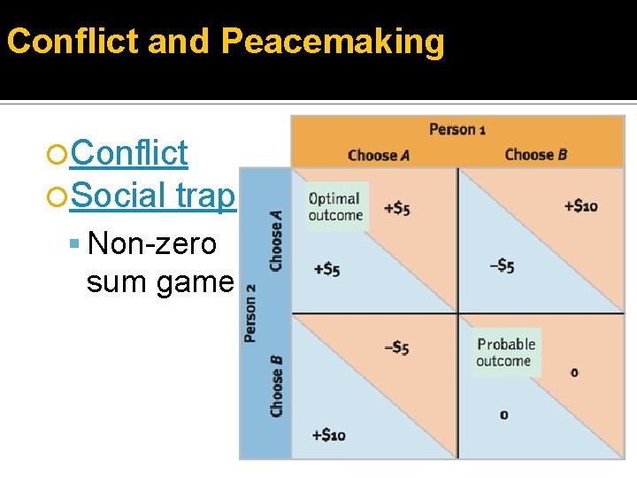 Conflict and Peacemaking Conflict Social trap Non-zero sum game 