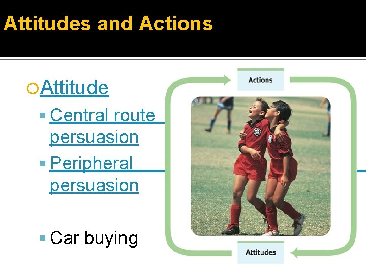 Attitudes and Actions Attitude Central route persuasion Peripheral persuasion Car buying route 