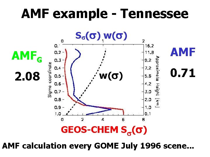 AMF example - Tennessee S ( ) w( ) AMFG 2. 08 w( )