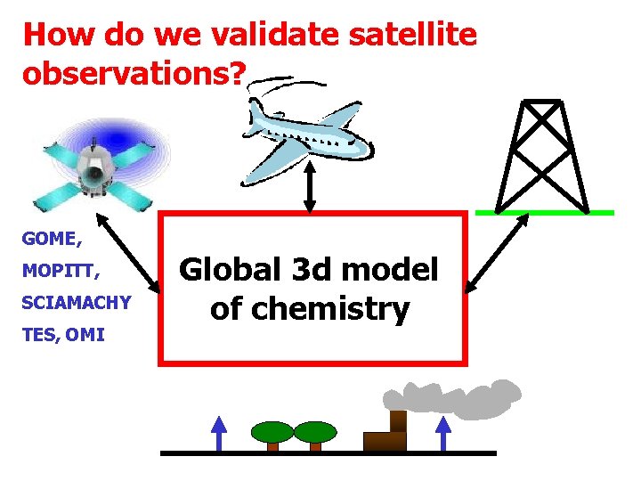 How do we validate satellite observations? GOME, MOPITT, SCIAMACHY TES, OMI Global 3 d