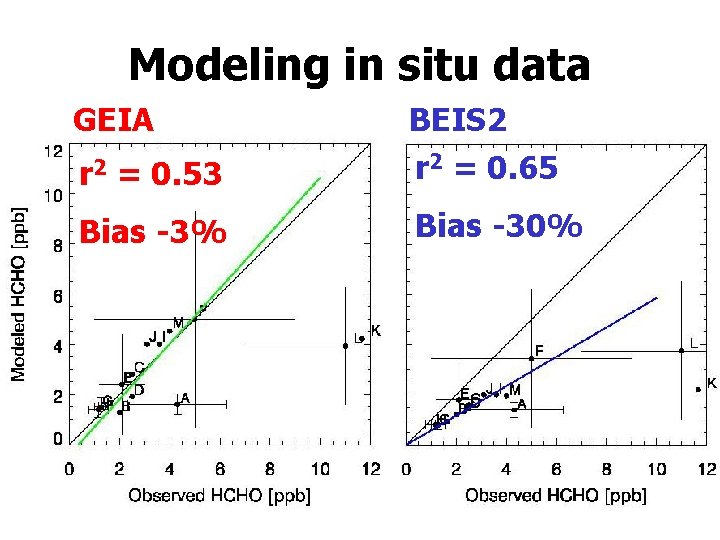 Modeling in situ data GEIA BEIS 2 r = 0. 53 r 2 =