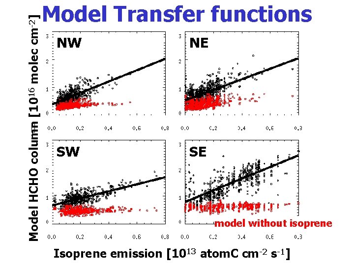 Model HCHO column [1016 molec cm-2] Model Transfer functions NW NE SW SE model