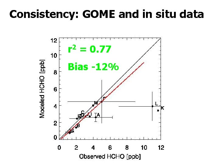 Consistency: GOME and in situ data r 2 = 0. 77 Bias -12% 