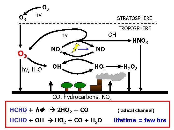 O 3 hv O 2 STRATOSPHERE hv O 3 hv, H 2 O OH