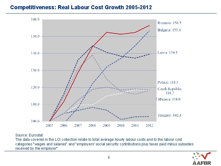 Competitiveness: Real Labour Cost Growth 2005 -2012 Source: Eurostat The data covered in the